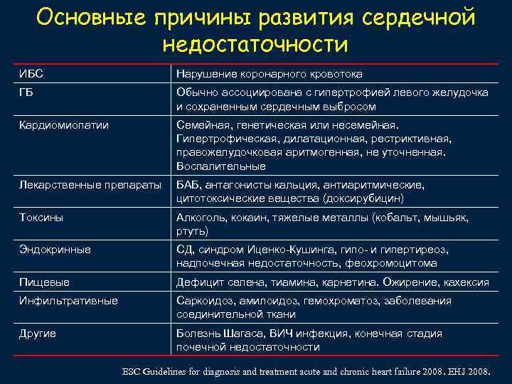 Основные причины развития сердечной недостаточности ИБС Нарушение коронарного кровотока ГБ Обычно ассоциирована с гипертрофией