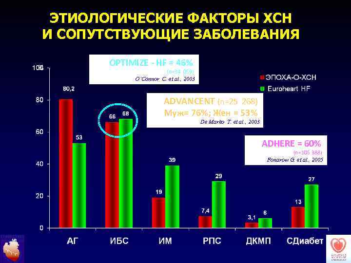 ЭТИОЛОГИЧЕСКИЕ ФАКТОРЫ ХСН И СОПУТСТВУЮЩИЕ ЗАБОЛЕВАНИЯ % OPTIMIZE - HF = 46% (n=34 059)