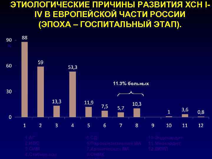 ЭТИОЛОГИЧЕСКИЕ ПРИЧИНЫ РАЗВИТИЯ ХСН IIV В ЕВРОПЕЙСКОЙ ЧАСТИ РОССИИ (ЭПОХА – ГОСПИТАЛЬНЫЙ ЭТАП). %