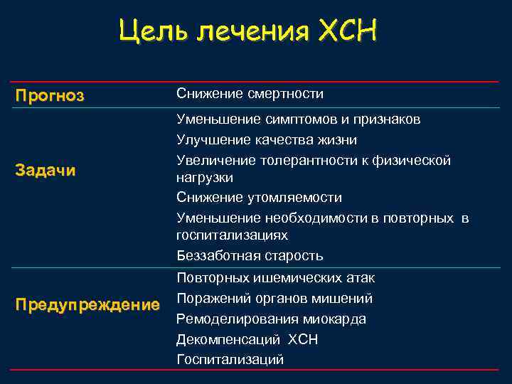 Цель лечения ХСН Прогноз Задачи Предупреждение Снижение смертности Уменьшение симптомов и признаков Улучшение качества