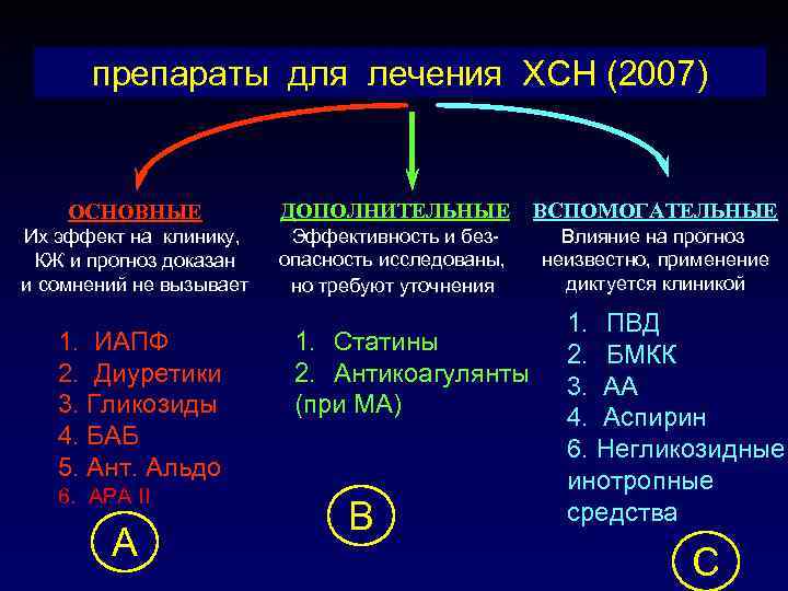 препараты для лечения ХСН (2007) ОСНОВНЫЕ ДОПОЛНИТЕЛЬНЫЕ ВСПОМОГАТЕЛЬНЫЕ Их эффект на клинику, КЖ и