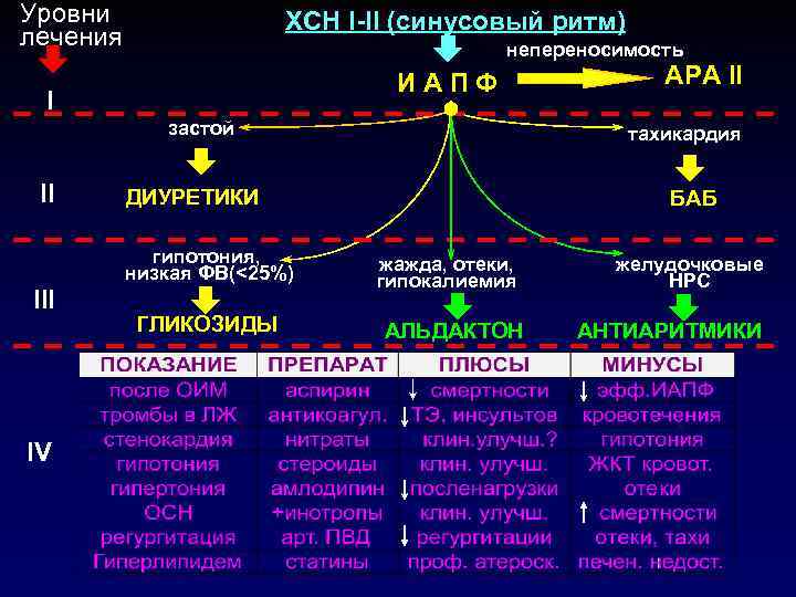 Уровни лечения ХСН I-II (синусовый ритм) непереносимость ИАПФ I застой II IV тахикардия ДИУРЕТИКИ
