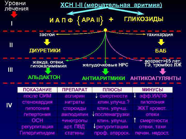Уровни лечения I ХСН I-II (мерцательная аритмия) ИАПФ { АРА II} + ГЛИКОЗИДЫ тахикардия