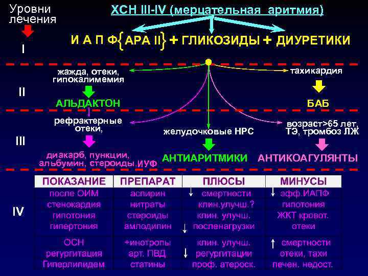 Уровни лечения. Аритмия лечение. Надкисточной уровня лечения.