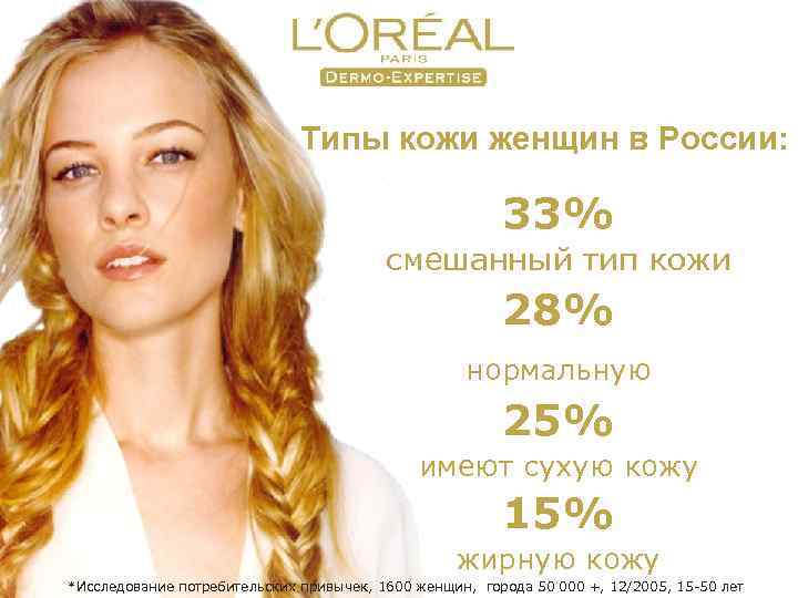 Типы кожи женщин в России: 33% смешанный тип кожи 28% нормальную 25% имеют сухую