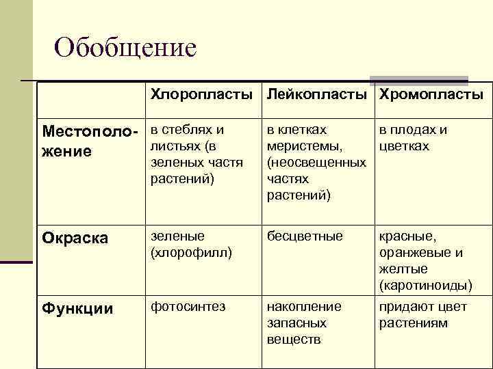 Обобщение Хлоропласты Лейкопласты Хромопласты Местополо- в стеблях и листьях (в жение зеленых частя растений)