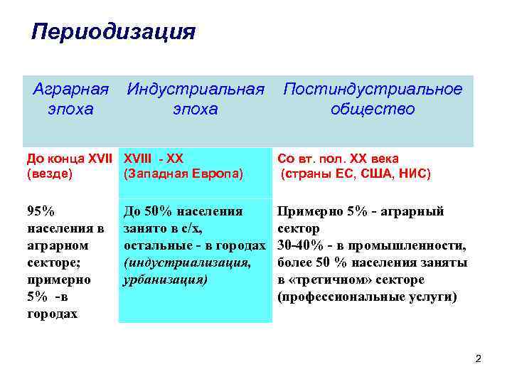 Периодизация ________________ Аграрная эпоха Индустриальная эпоха Постиндустриальное общество До конца XVIII - XX (везде)