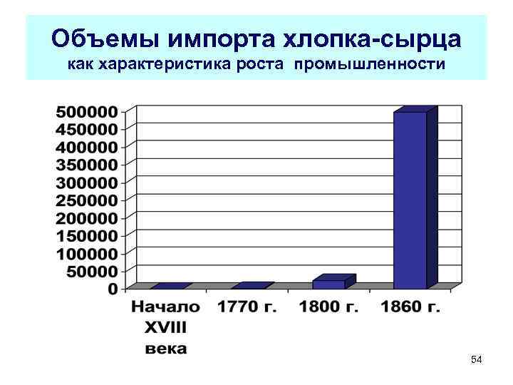 Объемы импорта хлопка-сырца как характеристика роста промышленности 54 
