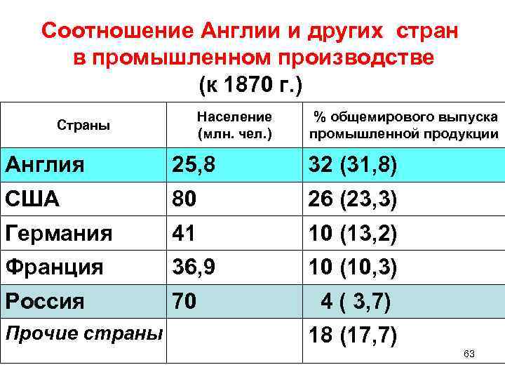 Соотношение Англии и других стран в промышленном производстве (к 1870 г. ) Население (млн.