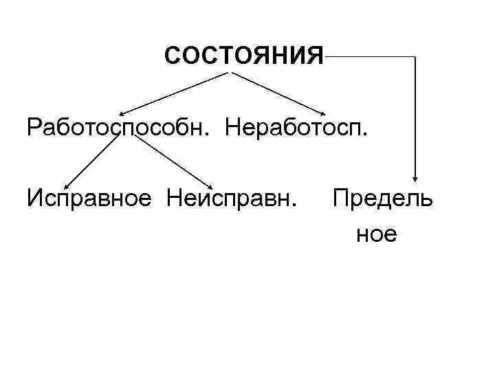 СОСТОЯНИЯ Работоспособн. Неработосп. Исправное Неисправн. Предель ное 
