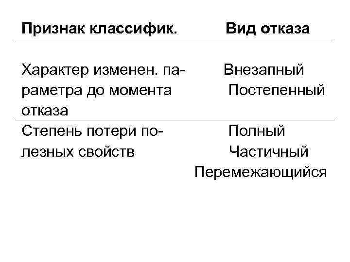 Признак классифик. Вид отказа Характер изменен. параметра до момента отказа Степень потери полезных свойств