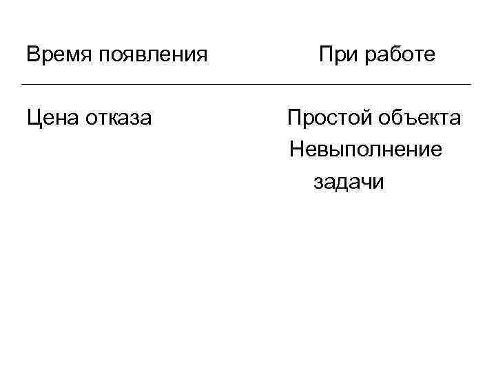 Время появления Цена отказа При работе Простой объекта Невыполнение задачи 