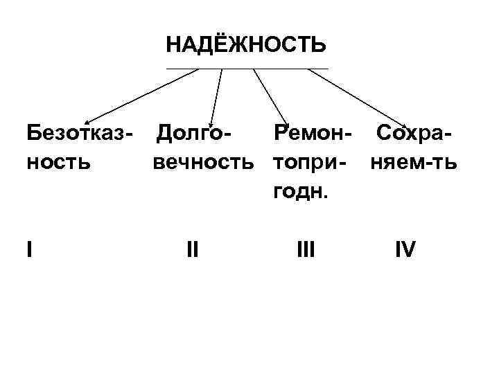 НАДЁЖНОСТЬ Безотказ- Долго. Ремон- Сохраность вечность топри- няем-ть годн. I II IV 
