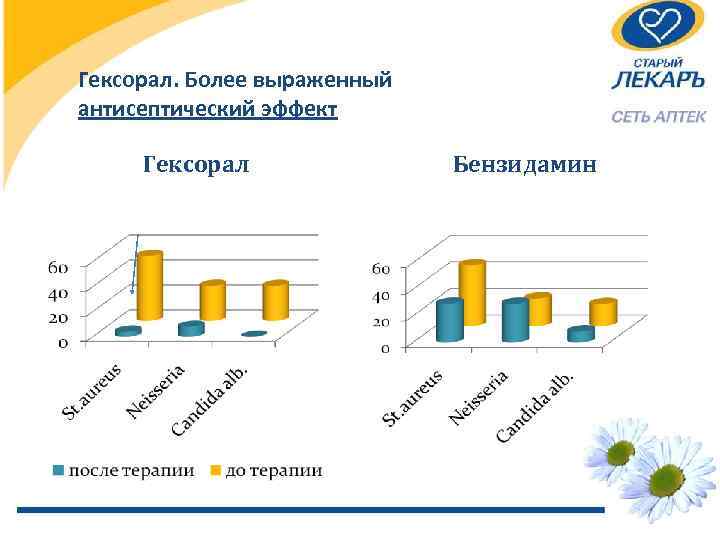 Гексорал. Более выраженный антисептический эффект Гексорал Бензидамин 