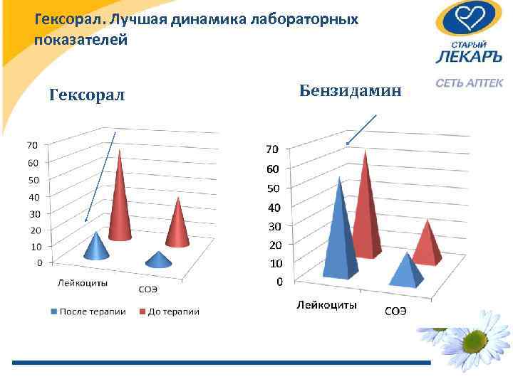 Гексорал. Лучшая динамика лабораторных показателей Гексорал Бензидамин 