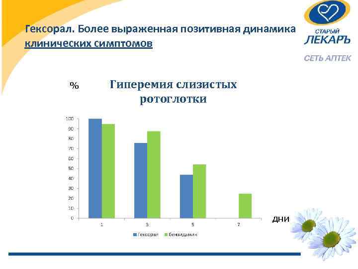 Гексорал. Более выраженная позитивная динамика клинических симптомов % Гиперемия слизистых ротоглотки дни 