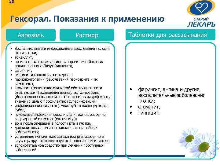25 Гексорал. Показания к применению Аэрозоль Раствор • Воспалительные и инфекционные заболевания полости рта