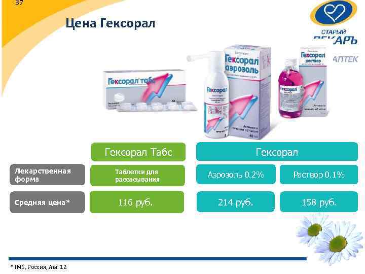 37 Цена Гексорал Табс Лекарственная форма Средняя цена* * IMS, Россия, Авг’ 12 Таблетки
