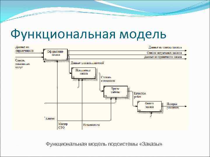 Функциональная модель подсистемы «Заказы» 