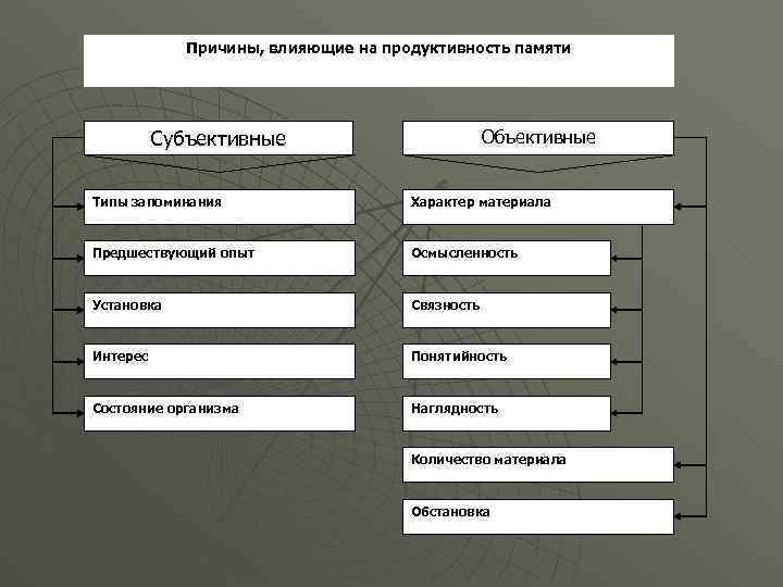 Причины влияющие на продуктивность памяти схема