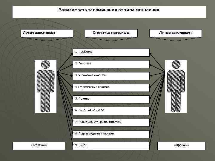 Зависимость запоминания от типа мышления Лучше запоминает Структура материала Лучше запоминает 1. Проблема 2.