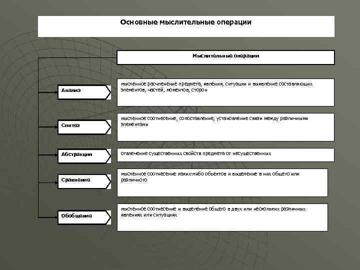 Основные мыслительные операции Мыслительные операции Анализ мысленное расчленение предмета, явления, ситуации и выявление составляющих