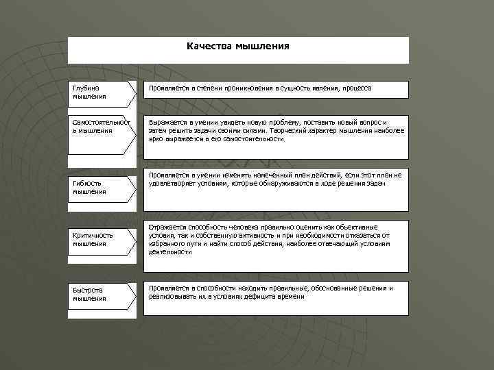 Качества мышления Глубина мышления Проявляется в степени проникновения в сущность явления, процесса Самостоятельност ь