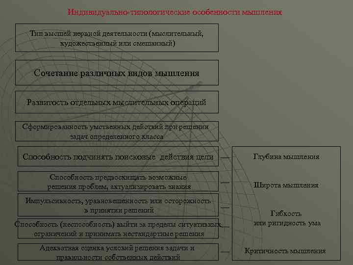 Индивидуально-типологические особенности мышления Тип высшей нервной деятельности (мыслительный, художественный или смешанный) Сочетание различных видов