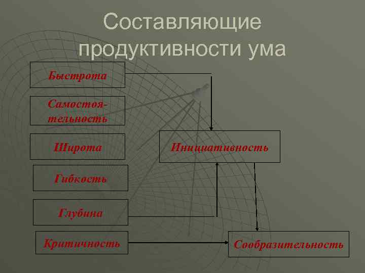Составляющие продуктивности ума Быстрота Самостоятельность Широта Инициативность Гибкость Глубина Критичность Сообразительность 