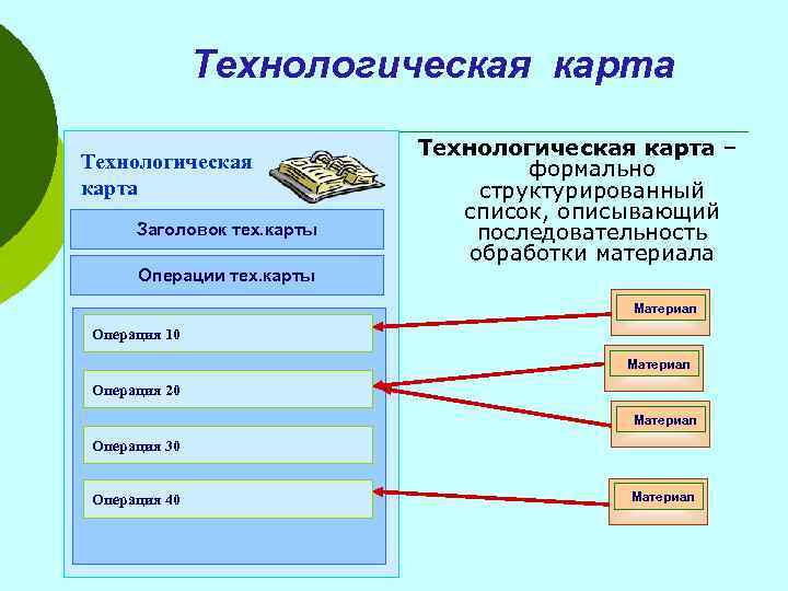 Технологическая карта Заголовок тех. карты Технологическая карта – формально структурированный список, описывающий последовательность обработки