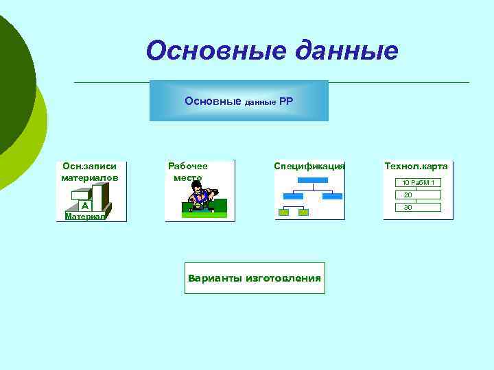 Основные данные РР Осн. записи материалов Рабочее место Спецификация Технол. карта 10 Раб. М