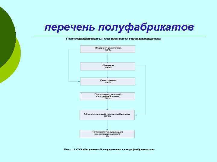 перечень полуфабрикатов 