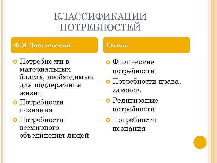 КЛАССИФИКАЦИИ ПОТРЕБНОСТЕЙ Ф. М. Достоевский Потребности в материальных благах, необходимые для поддержания жизни Потребности