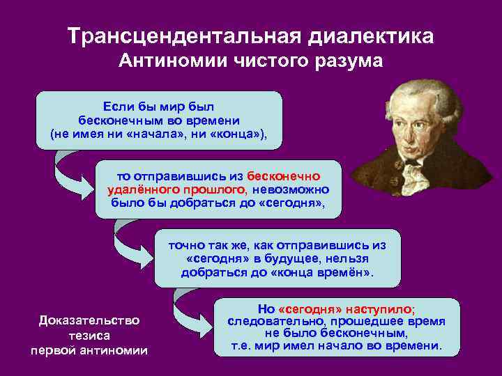 Трансцендентальная диалектика Антиномии чистого разума Если бы мир был бесконечным во времени (не имея