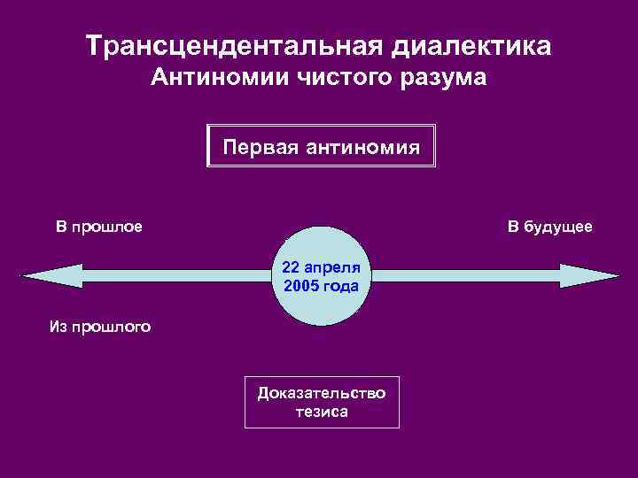 Трансцендентальная диалектика Антиномии чистого разума Первая антиномия В прошлое В будущее 22 апреля 2005