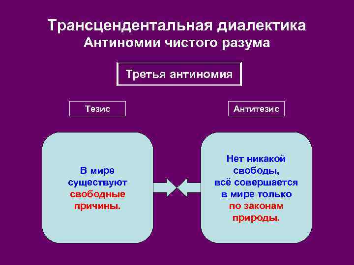 Трансцендентальная диалектика Антиномии чистого разума Третья антиномия Тезис Антитезис В мире существуют свободные причины.
