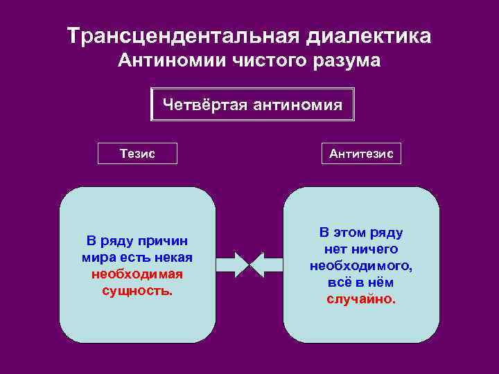 Трансцендентальная диалектика Антиномии чистого разума Четвёртая антиномия Тезис Антитезис В ряду причин мира есть