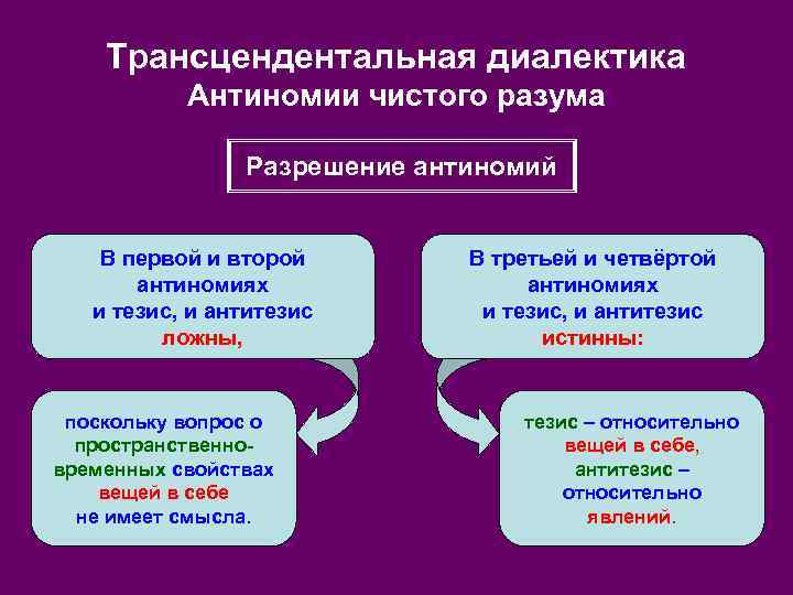 Трансцендентальная диалектика Антиномии чистого разума Разрешение антиномий В первой и второй антиномиях и тезис,