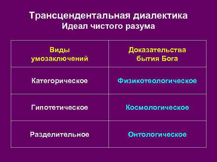Трансцендентальная диалектика Идеал чистого разума Виды умозаключений Доказательства бытия Бога Категорическое Физикотеологическое Гипотетическое Космологическое