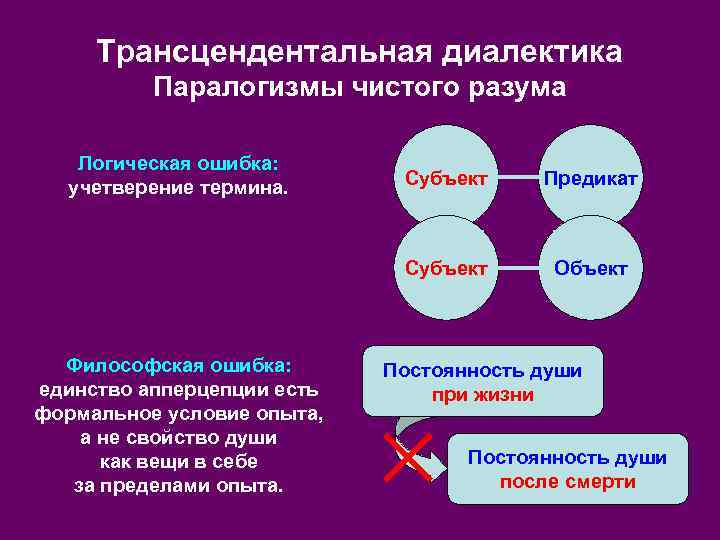 Трансцендентальная диалектика Паралогизмы чистого разума Логическая ошибка: учетверение термина. Предикат Субъект Философская ошибка: единство