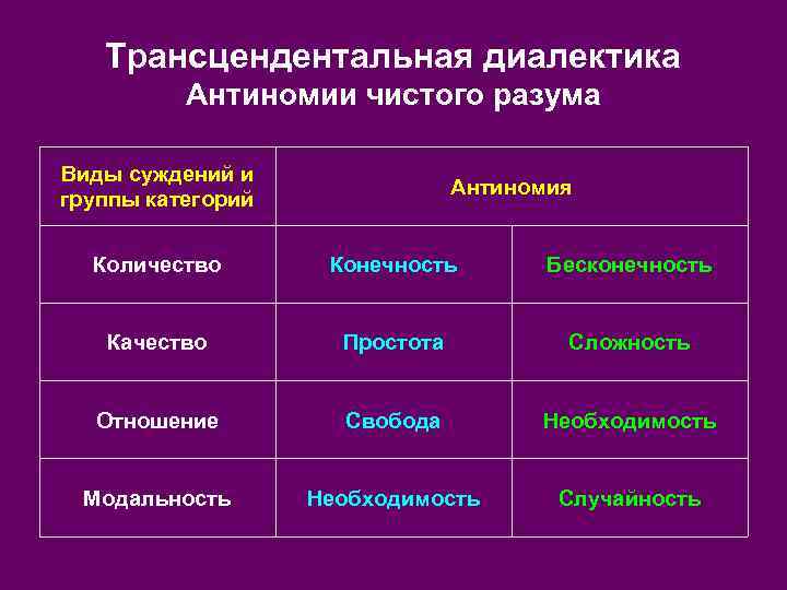Трансцендентальная диалектика Антиномии чистого разума Виды суждений и группы категорий Антиномия Количество Конечность Бесконечность