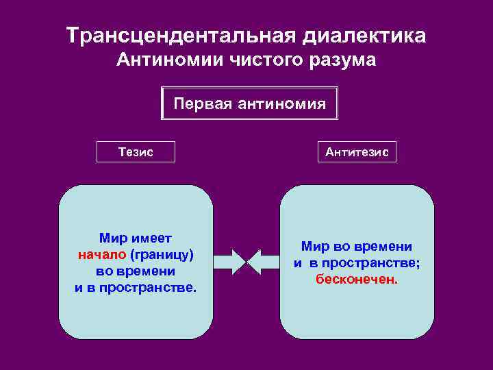 Трансцендентальная диалектика Антиномии чистого разума Первая антиномия Тезис Антитезис Мир имеет начало (границу) во