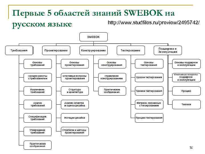 Первые 5 областей знаний SWEBOK на http: //www. studfiles. ru/preview/2495742/ русском языке 16 