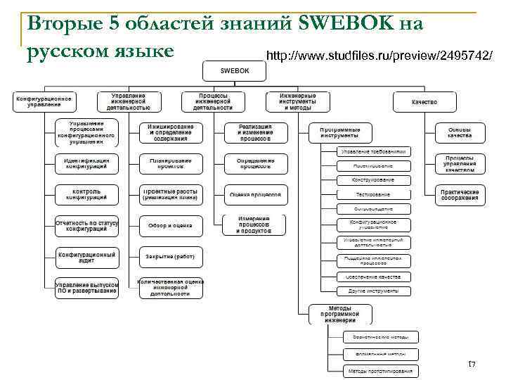 Вторые 5 областей знаний SWEBOK на русском языке http: //www. studfiles. ru/preview/2495742/ 17 