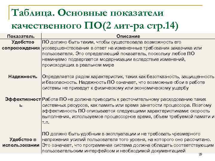 Таблица. Основные показатели качественного ПО(2 лит-ра стр. 14) Показатель Удобство сопровождения Описание ПО должно