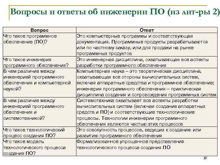Вопросы и ответы об инженерии ПО (из лит-ры 2) Вопрос Что такое программное обеспечение