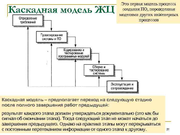 Каскадная модель ЖЦ Это первая модель процесса создания ПО, порожденная моделями других инженерных процессов
