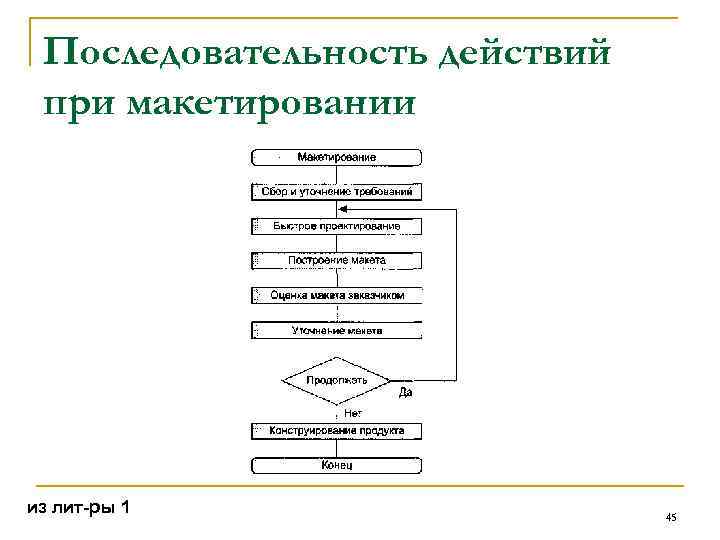 Последовательность действий при макетировании из лит-ры 1 45 