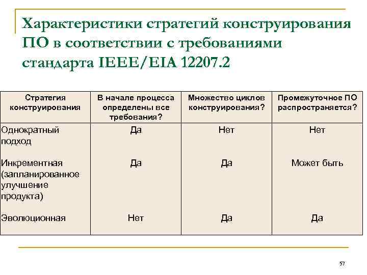 Характеристики стратегий конструирования ПО в соответствии с требованиями стандарта IEEE/EIA 12207. 2 Стратегия конструирования