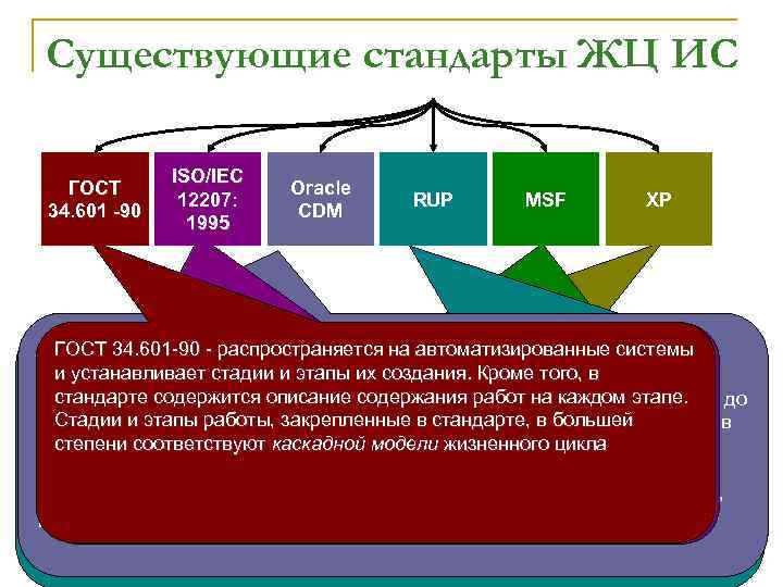 Ел стандарт. ГОСТ 34 жизненный цикл. Стандарты ЖЦ ИС. Стадии жизненного цикла информационной системы ГОСТ. ГОСТ 34 стандарты.